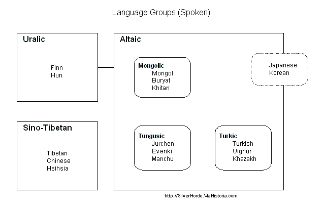 Language Groups (spoken)